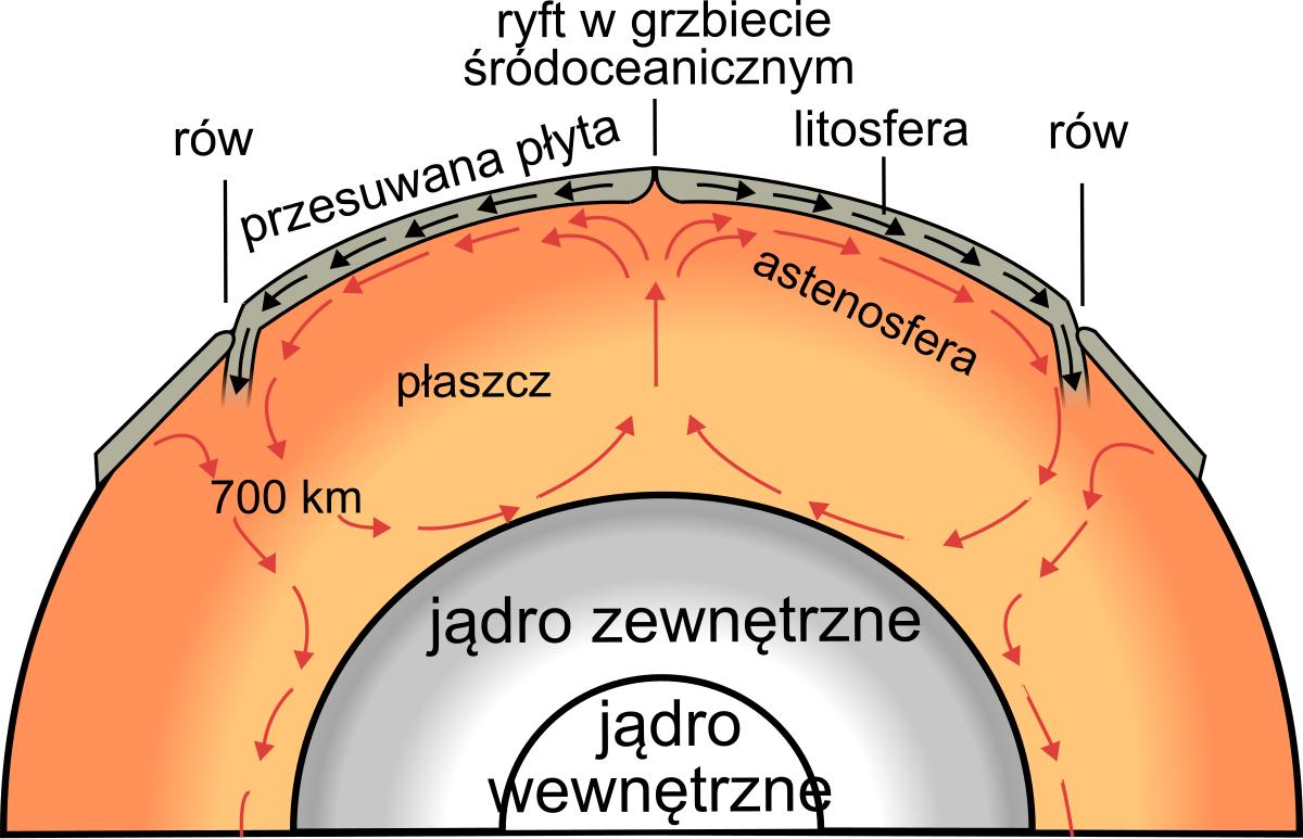 Jak przemieszcza się płaszcz ziemski?